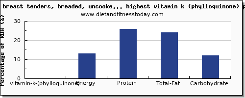 vitamin k (phylloquinone) and nutrition facts in poultry products high in vitamin k per 100g